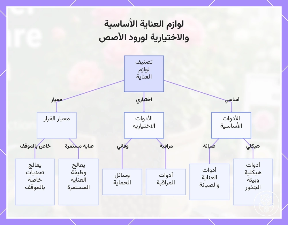 لوازم العناية الأساسية والاختيارية لورود الأصص