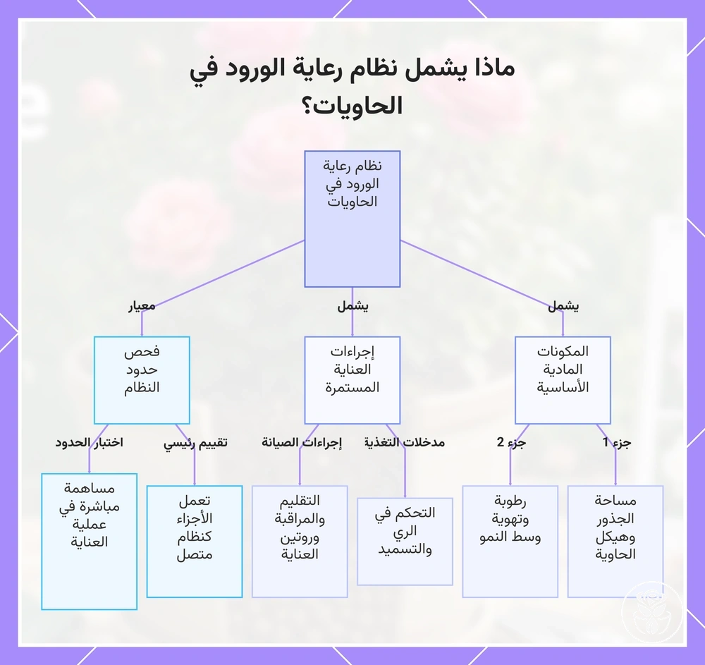 ماذا يشمل نظام رعاية الورود في الحاويات؟